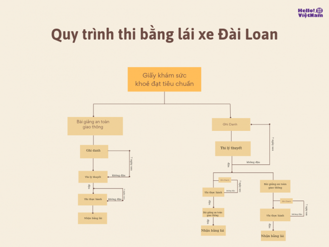 [Mẹo nhỏ ở Đài Loan] Làm thế nào để có bằng lái xe máy ở Đài Loan?